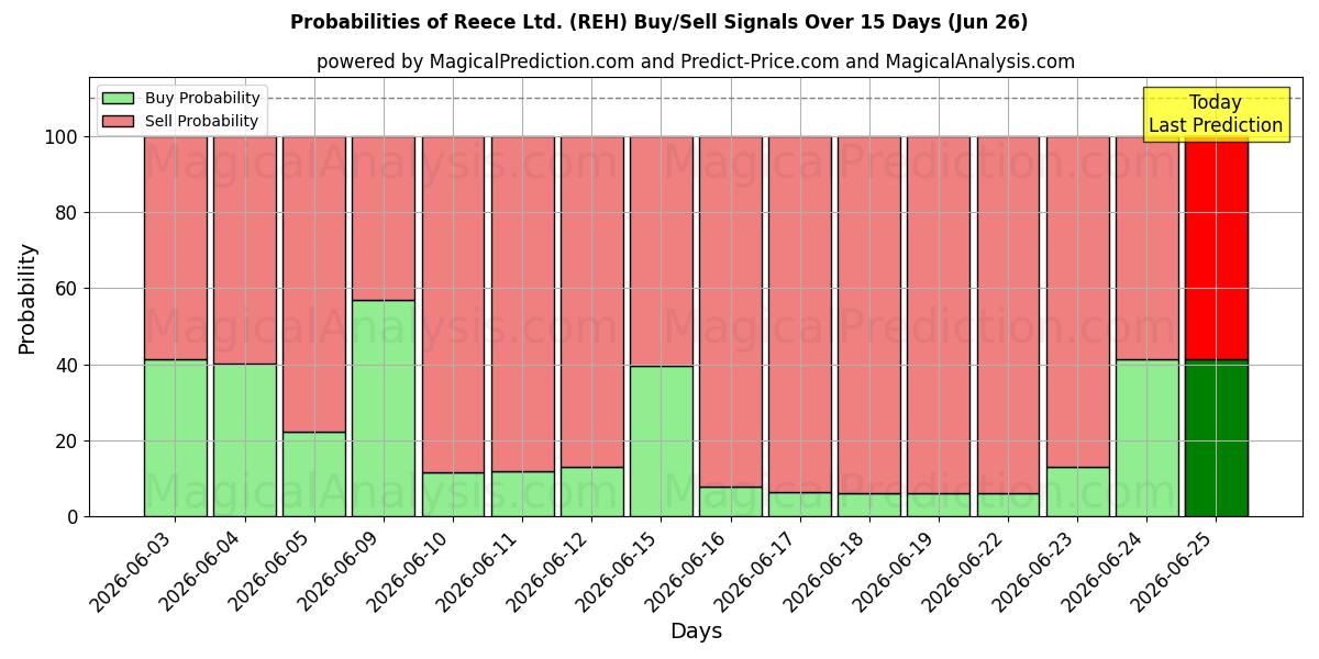 Probabilities of Reece Ltd. (REH) Buy/Sell Signals Using Several AI Models Over 5 Days (26 Jun) 