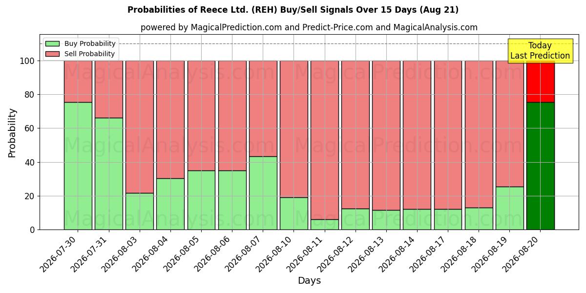 Probabilities of Reece Ltd. (REH) Buy/Sell Signals Using Several AI Models Over 5 Days (21 Aug) 
