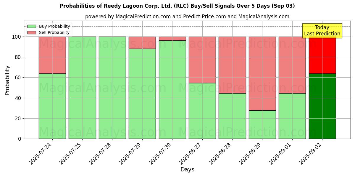 Probabilities of Reedy Lagoon Corp. Ltd. (RLC) Buy/Sell Signals Using Several AI Models Over 5 Days (03 Sep) 