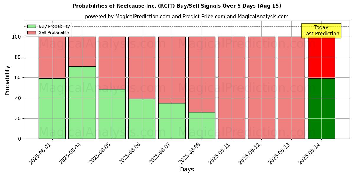 Probabilities of Reelcause Inc. (RCIT) Buy/Sell Signals Using Several AI Models Over 5 Days (15 Aug) 