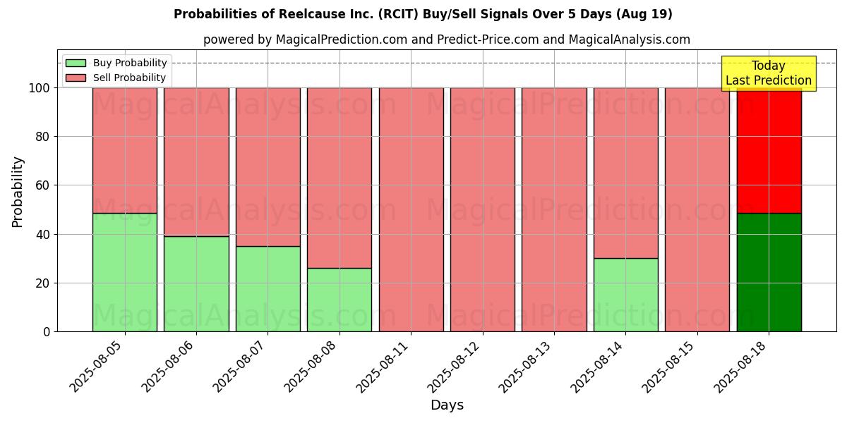 Probabilities of Reelcause Inc. (RCIT) Buy/Sell Signals Using Several AI Models Over 5 Days (19 Aug) 