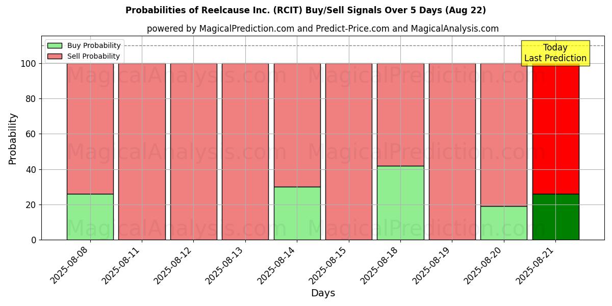 Probabilities of Reelcause Inc. (RCIT) Buy/Sell Signals Using Several AI Models Over 5 Days (22 Aug) 