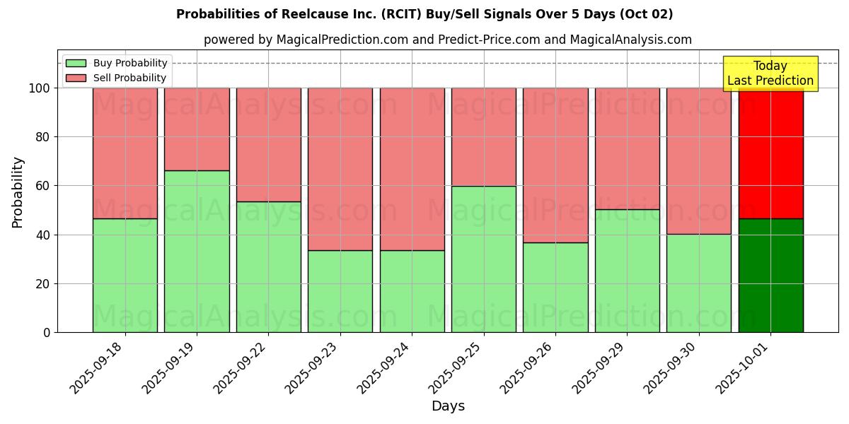 Probabilities of Reelcause Inc. (RCIT) Buy/Sell Signals Using Several AI Models Over 5 Days (02 Oct) 