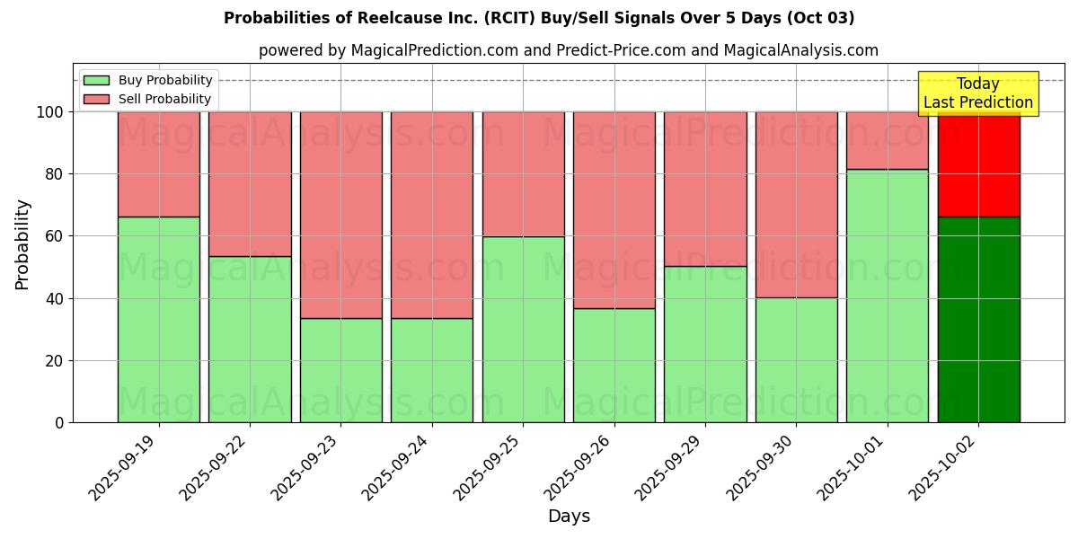Probabilities of Reelcause Inc. (RCIT) Buy/Sell Signals Using Several AI Models Over 5 Days (03 Oct) 
