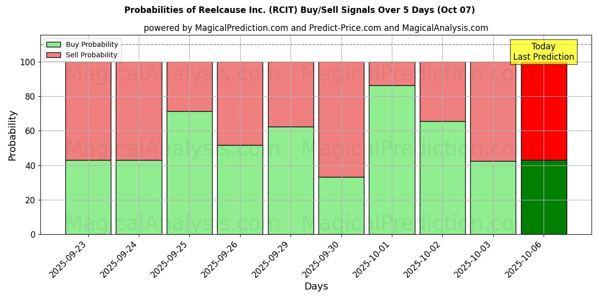 Probabilities of Reelcause Inc. (RCIT) Buy/Sell Signals Using Several AI Models Over 5 Days (07 Oct) 