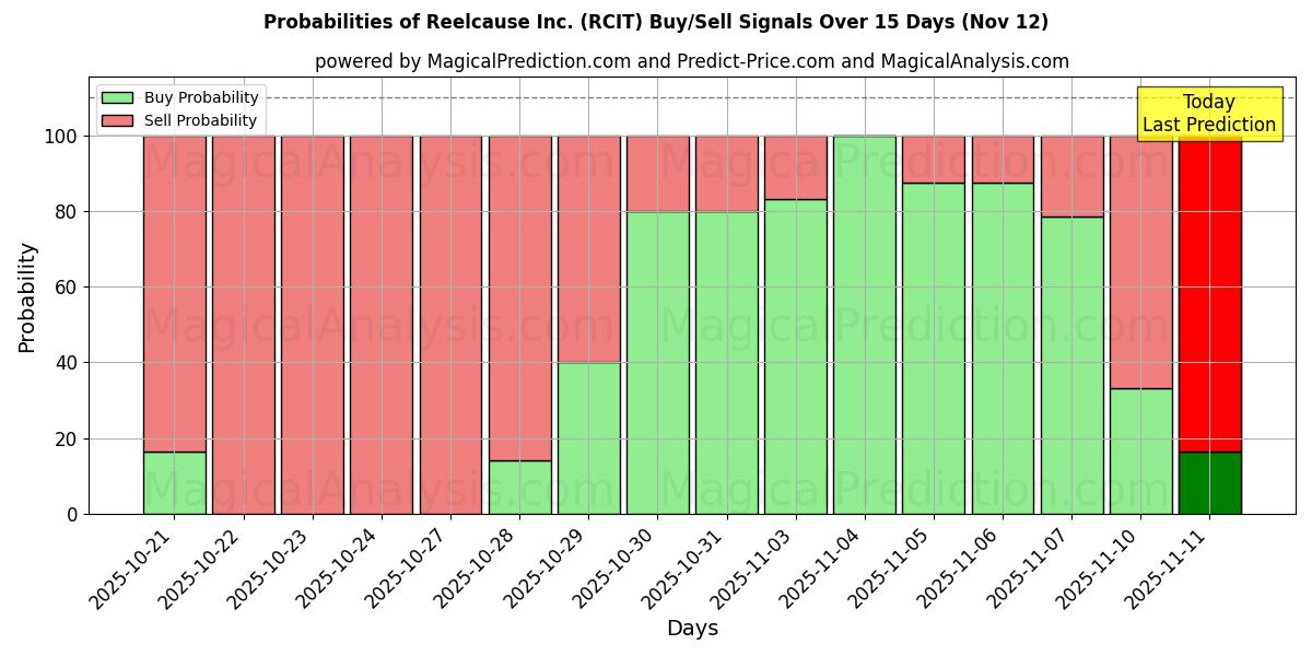 Probabilities of Reelcause Inc. (RCIT) Buy/Sell Signals Using Several AI Models Over 5 Days (12 Nov) 