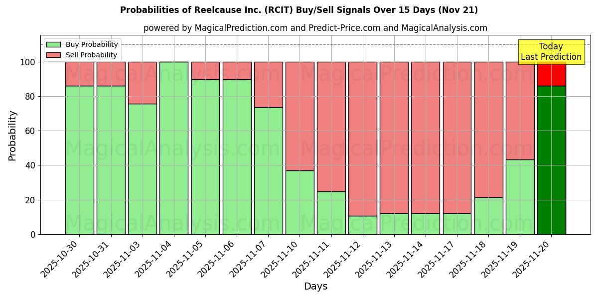 Probabilities of Reelcause Inc. (RCIT) Buy/Sell Signals Using Several AI Models Over 5 Days (21 Nov) 