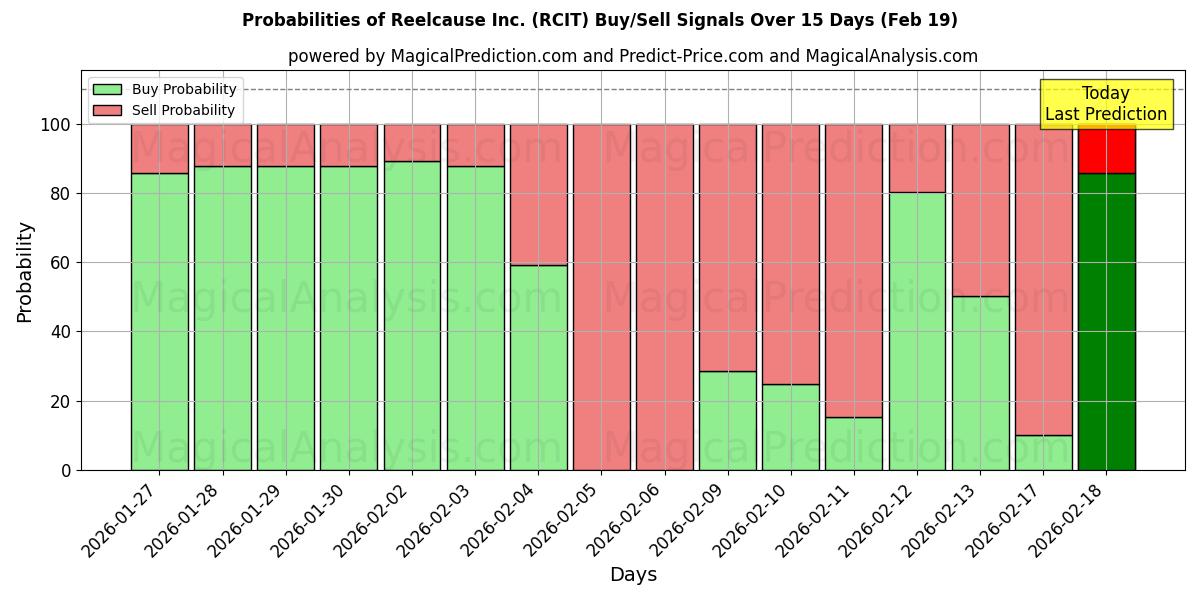 Probabilities of Reelcause Inc. (RCIT) Buy/Sell Signals Using Several AI Models Over 5 Days (19 Feb) 