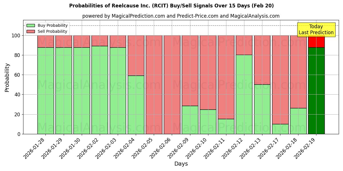 Probabilities of Reelcause Inc. (RCIT) Buy/Sell Signals Using Several AI Models Over 5 Days (20 Feb) 