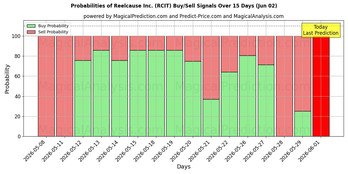 Probabilities of Reelcause Inc. (RCIT) Buy/Sell Signals Using Several AI Models Over 5 Days (02 Jun) 