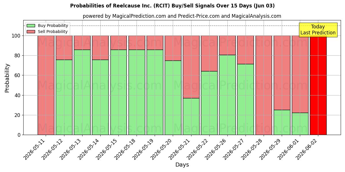 Probabilities of Reelcause Inc. (RCIT) Buy/Sell Signals Using Several AI Models Over 5 Days (03 Jun) 