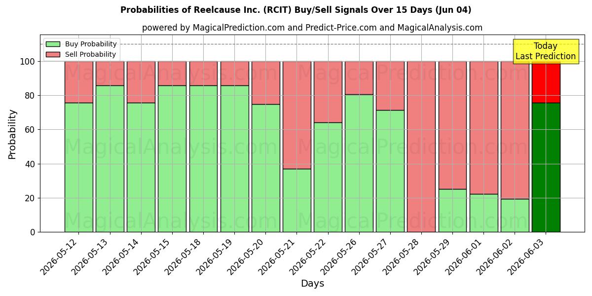 Probabilities of Reelcause Inc. (RCIT) Buy/Sell Signals Using Several AI Models Over 5 Days (04 Jun) 