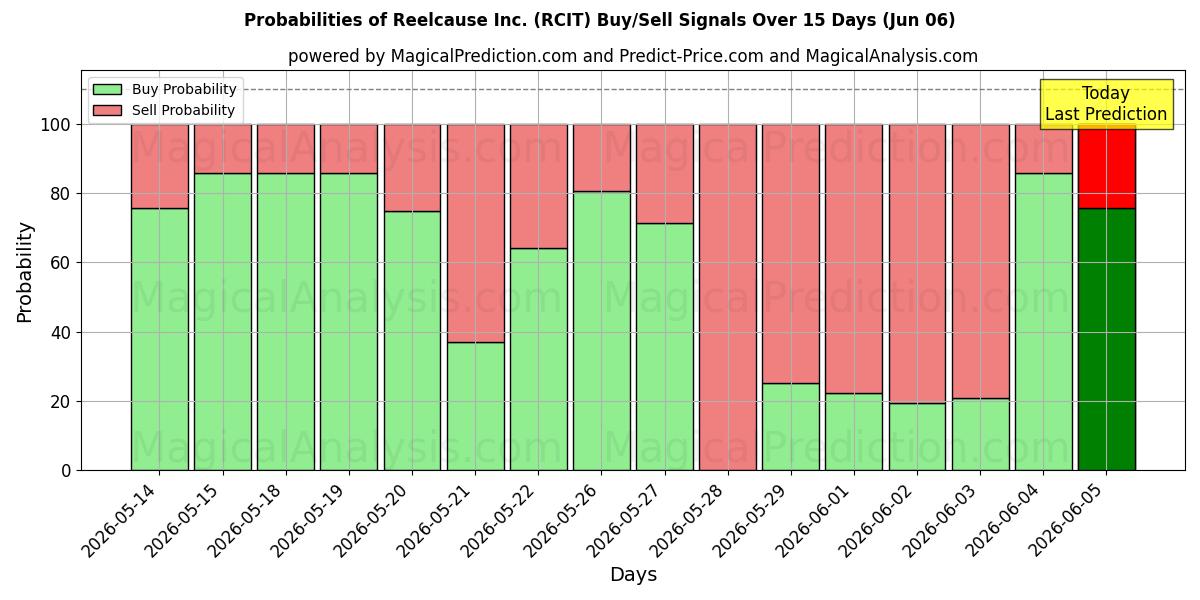 Probabilities of Reelcause Inc. (RCIT) Buy/Sell Signals Using Several AI Models Over 5 Days (06 Jun) 