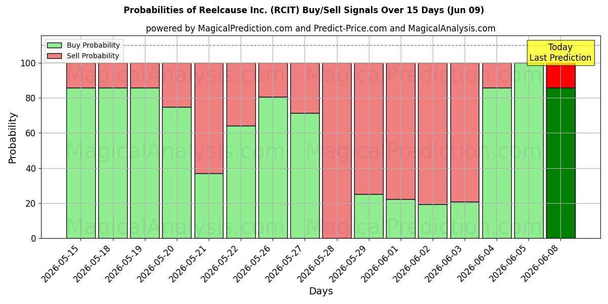 Probabilities of Reelcause Inc. (RCIT) Buy/Sell Signals Using Several AI Models Over 5 Days (09 Jun) 