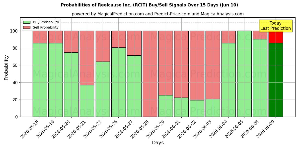 Probabilities of Reelcause Inc. (RCIT) Buy/Sell Signals Using Several AI Models Over 5 Days (10 Jun) 