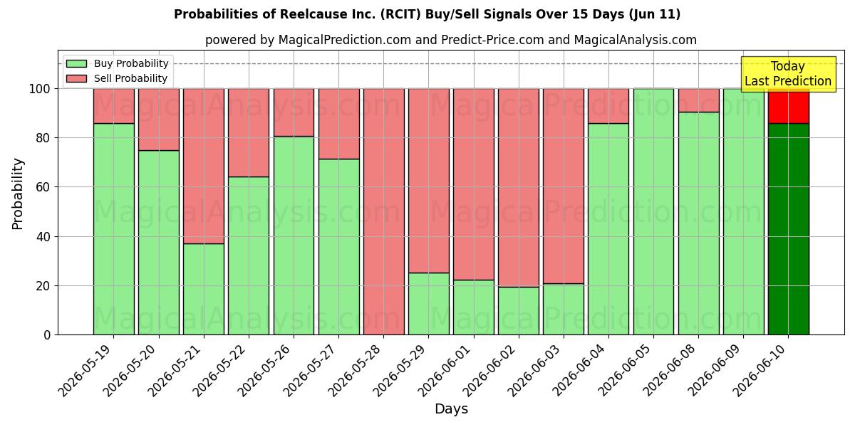 Probabilities of Reelcause Inc. (RCIT) Buy/Sell Signals Using Several AI Models Over 5 Days (11 Jun) 