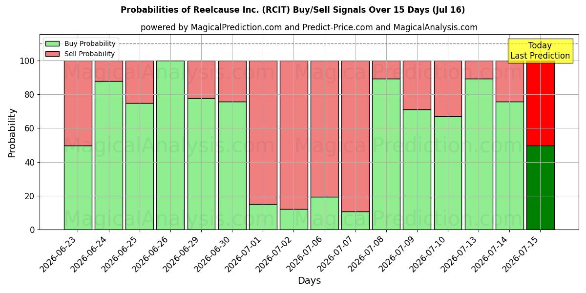 Probabilities of Reelcause Inc. (RCIT) Buy/Sell Signals Using Several AI Models Over 5 Days (16 Jul) 