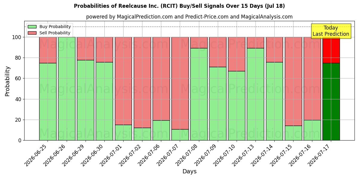 Probabilities of Reelcause Inc. (RCIT) Buy/Sell Signals Using Several AI Models Over 5 Days (17 Jul) 