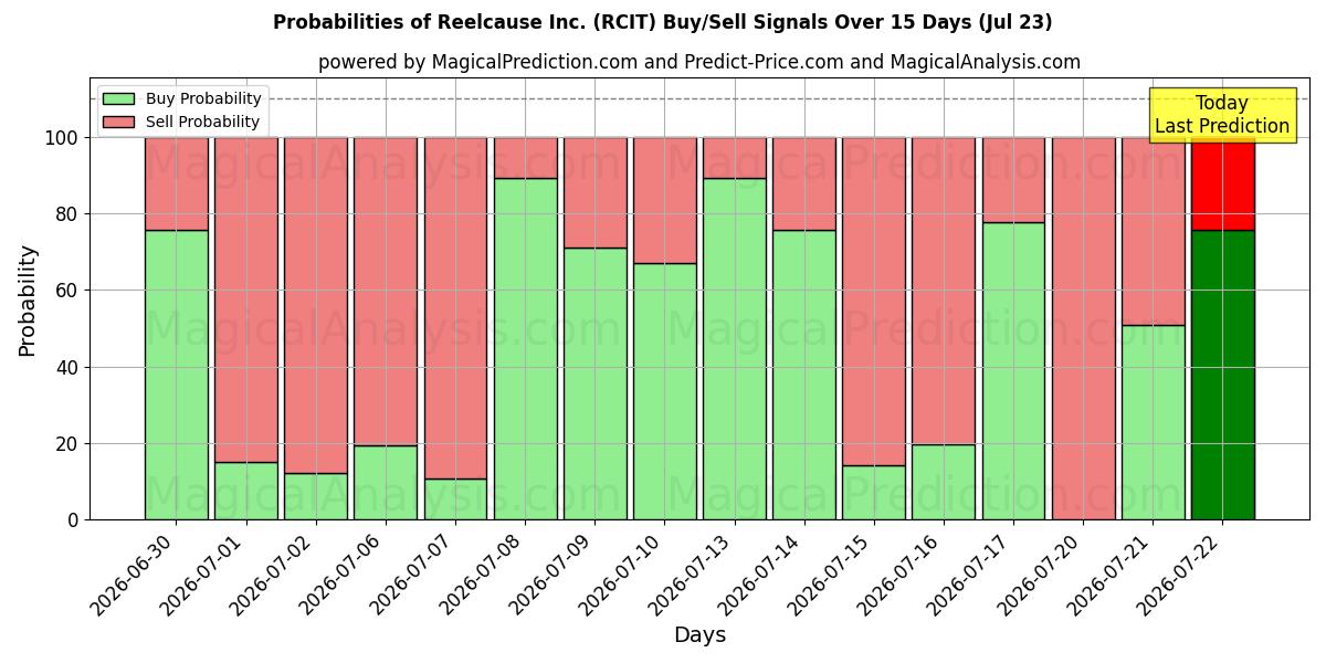 Probabilities of Reelcause Inc. (RCIT) Buy/Sell Signals Using Several AI Models Over 5 Days (23 Jul) 