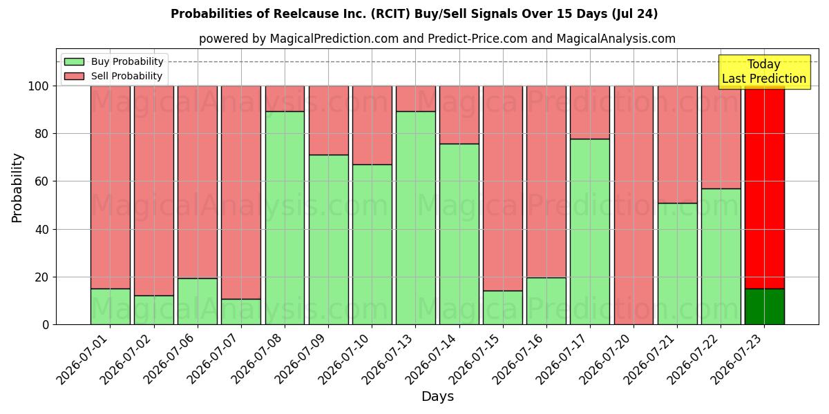 Probabilities of Reelcause Inc. (RCIT) Buy/Sell Signals Using Several AI Models Over 5 Days (24 Jul) 