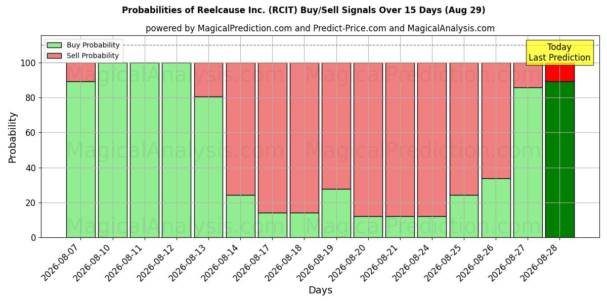 Probabilities of Reelcause Inc. (RCIT) Buy/Sell Signals Using Several AI Models Over 5 Days (29 Aug) 