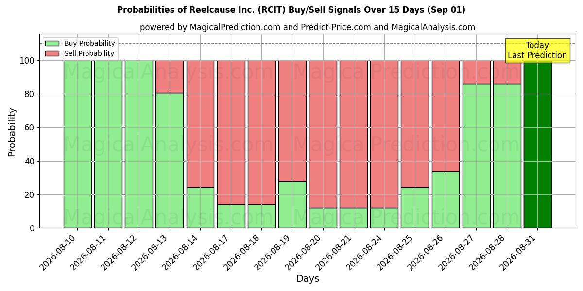 Probabilities of Reelcause Inc. (RCIT) Buy/Sell Signals Using Several AI Models Over 5 Days (01 Sep) 