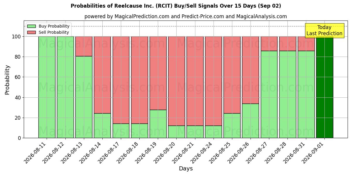 Probabilities of Reelcause Inc. (RCIT) Buy/Sell Signals Using Several AI Models Over 5 Days (02 Sep) 