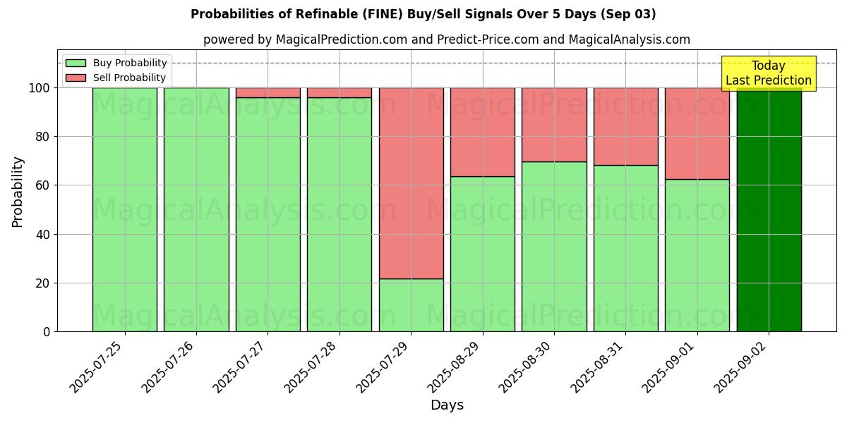 Probabilities of Refinable (FINE) Buy/Sell Signals Using Several AI Models Over 5 Days (03 Sep) 