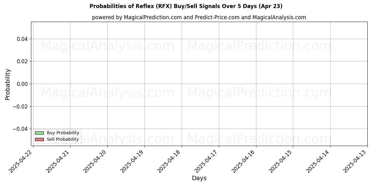 Probabilities of Reflex (RFX) Buy/Sell Signals Using Several AI Models Over 10 Days (22 Apr) Probabilities of Reflex (RFX) Buy/Sell Signals Using Several AI Models Over 5 Days (22 Apr)