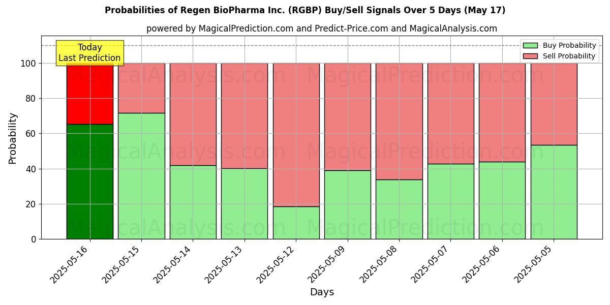 Probabilities of Regen BioPharma Inc. (RGBP) Buy/Sell Signals Using Several AI Models Over 5 Days (31 Jul) 