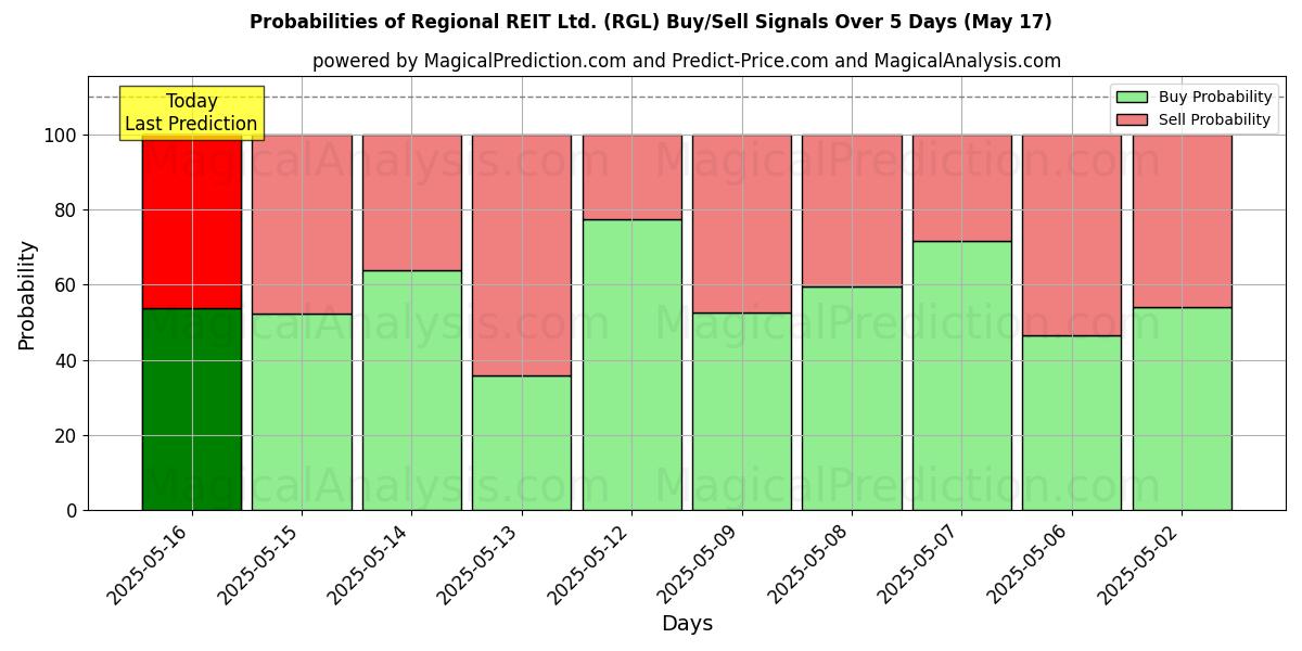 Probabilidades de Sinais de Compra/Venda Regional REIT Ltd. (RGL) Usando Vários Modelos de IA ao Longo de 10 Dias (31 Jul) Probabilities of Regional REIT Ltd. (RGL) Buy/Sell Signals Using Several AI Models Over 5 Days (31 Jul)