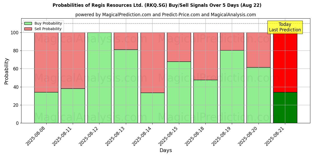 Mahdollisuudet Regis Resources Ltd. (RKQ.SG) osto/myyntisignaalille käyttäen useita tekoälymalleja 10 päivän aikana (16 Aug) Probabilities of Regis Resources Ltd. (RKQ.SG) Buy/Sell Signals Using Several AI Models Over 5 Days (16 Aug)