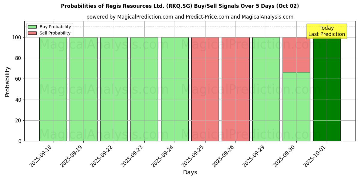 Probabilities of Regis Resources Ltd. (RKQ.SG) Buy/Sell Signals Using Several AI Models Over 5 Days (02 Oct) 