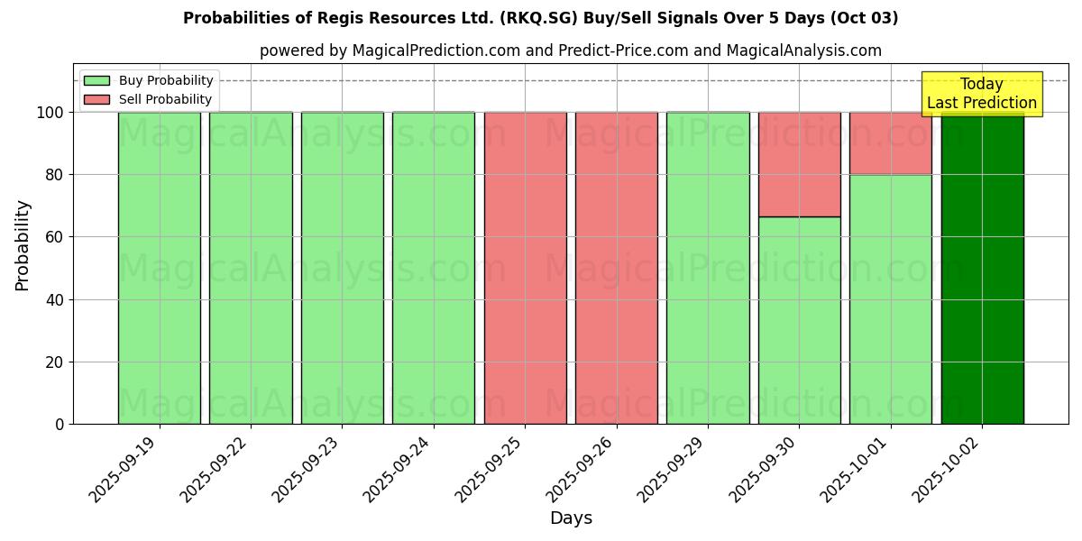 Probabilities of Regis Resources Ltd. (RKQ.SG) Buy/Sell Signals Using Several AI Models Over 5 Days (03 Oct) 
