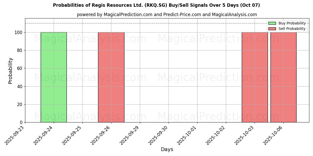 Probabilities of Regis Resources Ltd. (RKQ.SG) Buy/Sell Signals Using Several AI Models Over 5 Days (07 Oct) 