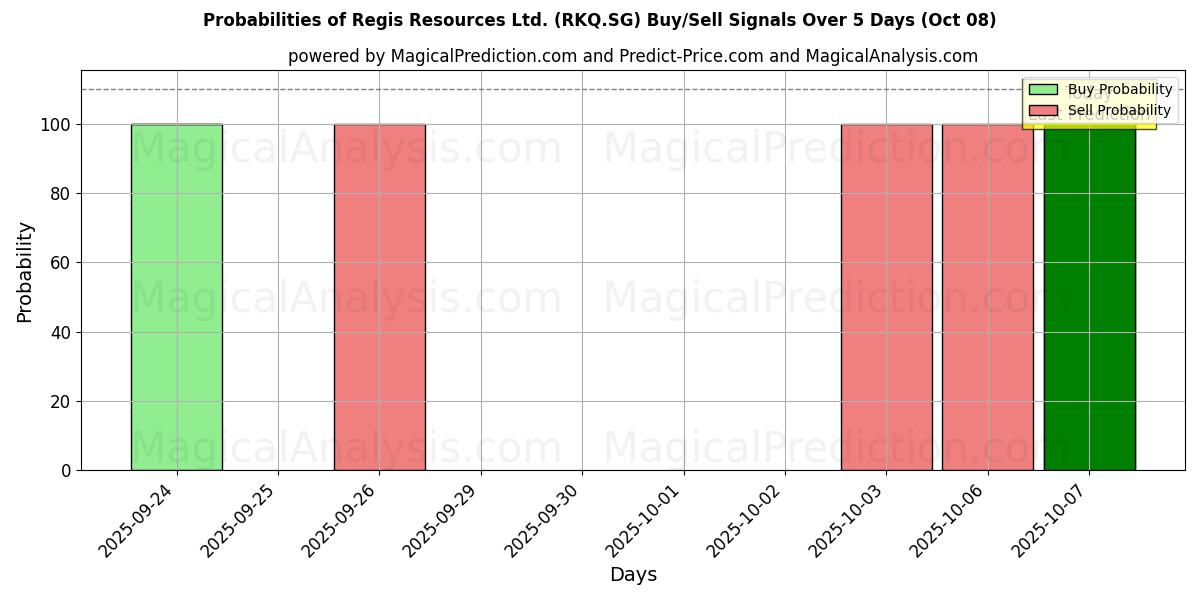 Probabilities of Regis Resources Ltd. (RKQ.SG) Buy/Sell Signals Using Several AI Models Over 5 Days (08 Oct) 