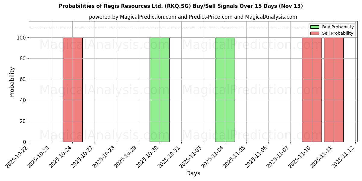 Probabilities of Regis Resources Ltd. (RKQ.SG) Buy/Sell Signals Using Several AI Models Over 5 Days (13 Nov) 