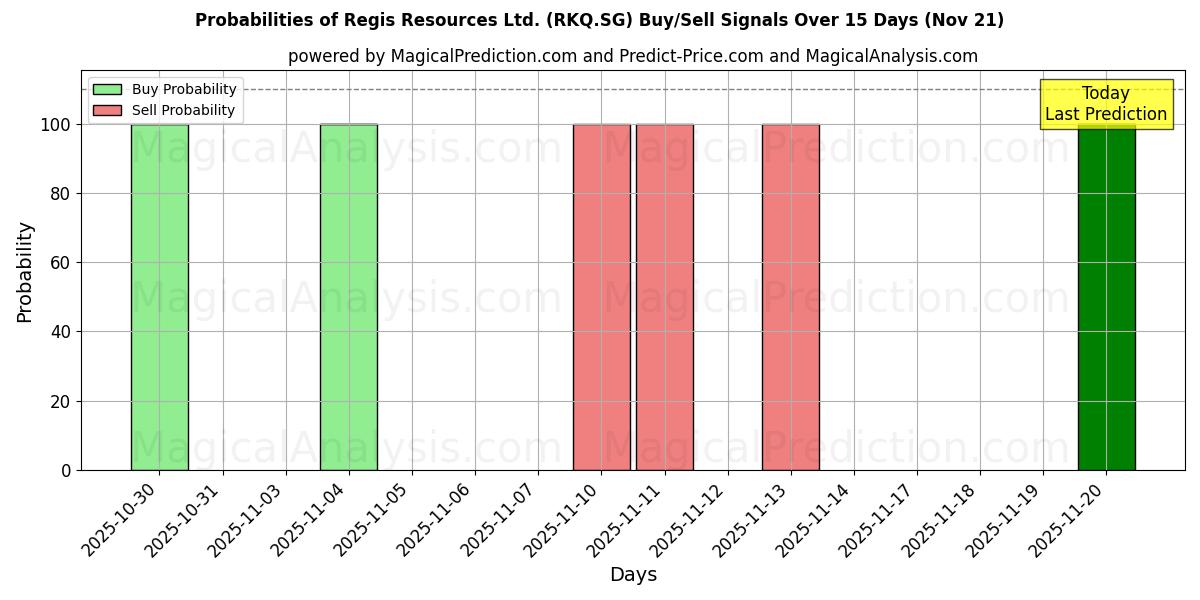 Probabilities of Regis Resources Ltd. (RKQ.SG) Buy/Sell Signals Using Several AI Models Over 5 Days (21 Nov) 