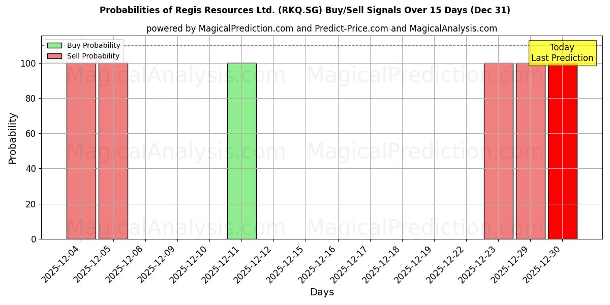 Probabilities of Regis Resources Ltd. (RKQ.SG) Buy/Sell Signals Using Several AI Models Over 5 Days (31 Dec) 