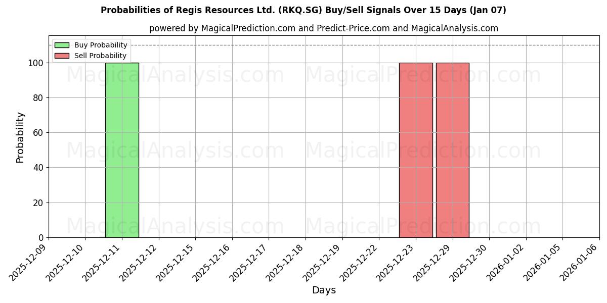 Probabilities of Regis Resources Ltd. (RKQ.SG) Buy/Sell Signals Using Several AI Models Over 5 Days (06 Jan) 