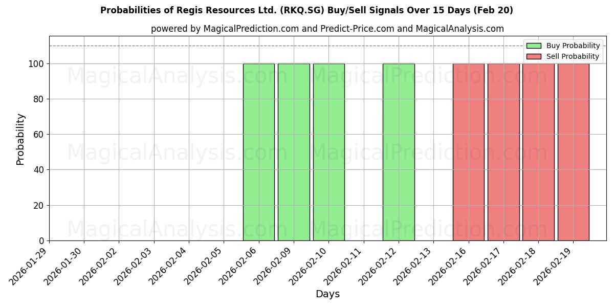 Probabilities of Regis Resources Ltd. (RKQ.SG) Buy/Sell Signals Using Several AI Models Over 5 Days (20 Feb) 
