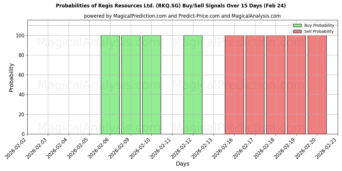 Probabilities of Regis Resources Ltd. (RKQ.SG) Buy/Sell Signals Using Several AI Models Over 5 Days (21 Feb) 