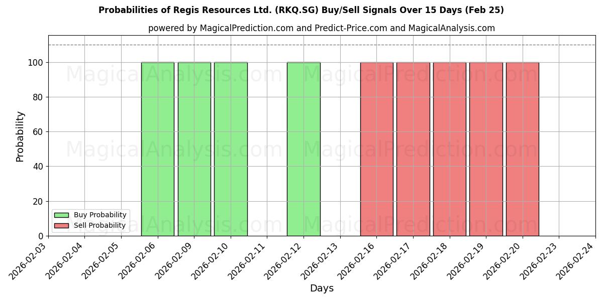 Probabilities of Regis Resources Ltd. (RKQ.SG) Buy/Sell Signals Using Several AI Models Over 5 Days (25 Feb) 