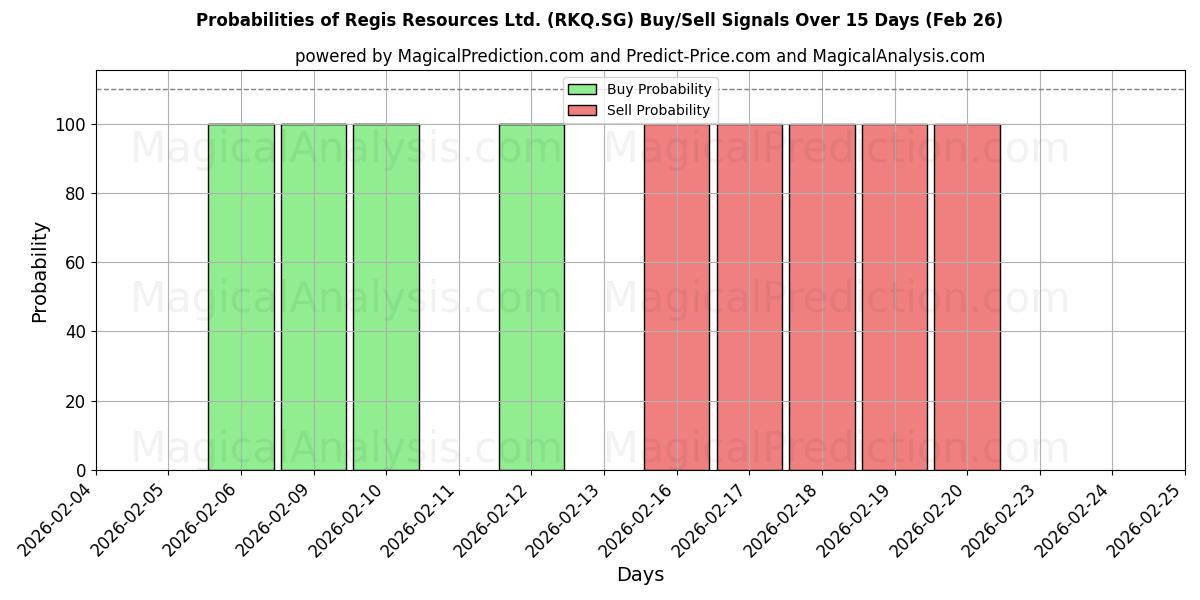 Probabilities of Regis Resources Ltd. (RKQ.SG) Buy/Sell Signals Using Several AI Models Over 5 Days (26 Feb) 