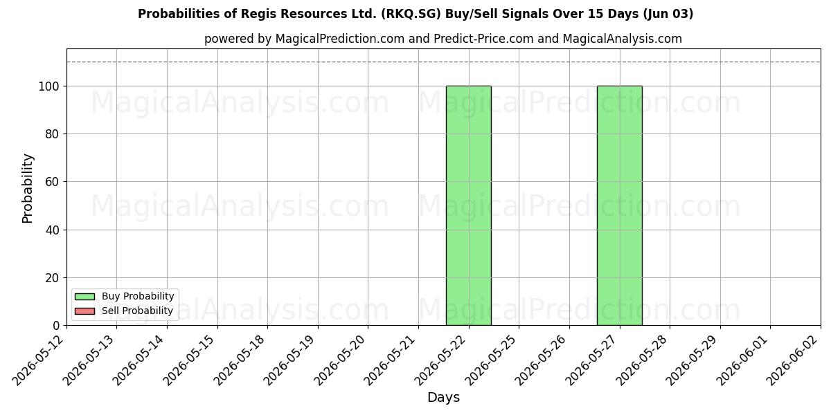 Probabilities of Regis Resources Ltd. (RKQ.SG) Buy/Sell Signals Using Several AI Models Over 5 Days (03 Jun) 