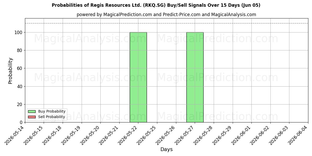 Probabilities of Regis Resources Ltd. (RKQ.SG) Buy/Sell Signals Using Several AI Models Over 5 Days (05 Jun) 