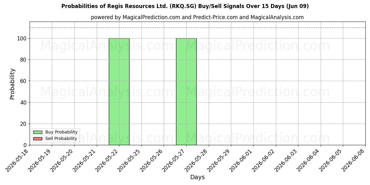 Probabilities of Regis Resources Ltd. (RKQ.SG) Buy/Sell Signals Using Several AI Models Over 5 Days (09 Jun) 
