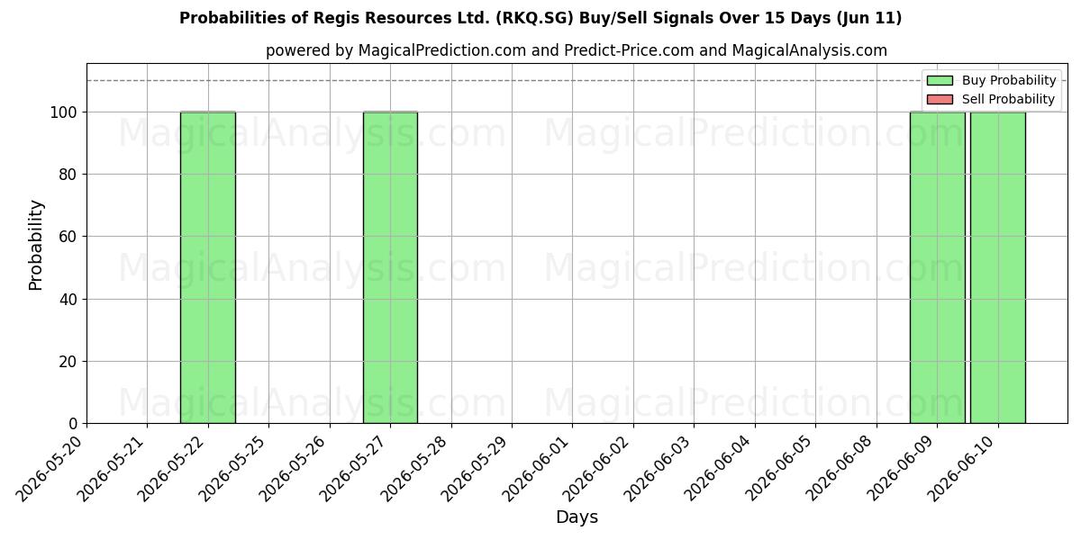Probabilities of Regis Resources Ltd. (RKQ.SG) Buy/Sell Signals Using Several AI Models Over 5 Days (11 Jun) 