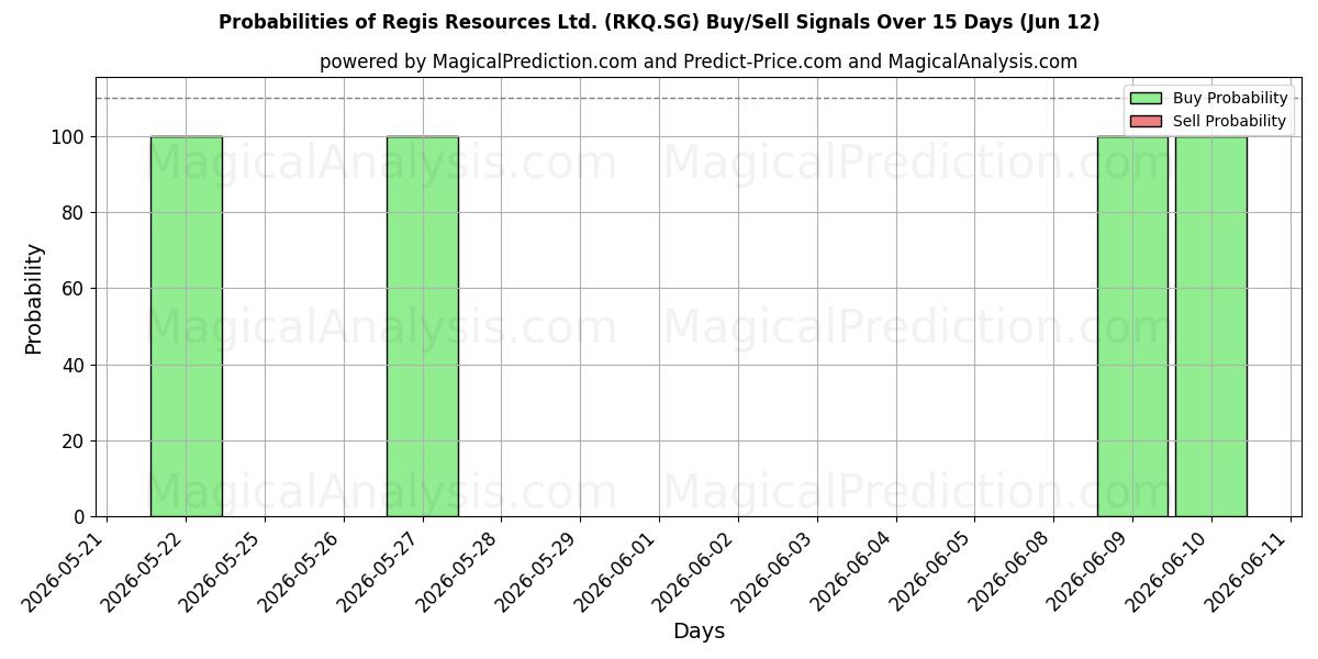 Probabilities of Regis Resources Ltd. (RKQ.SG) Buy/Sell Signals Using Several AI Models Over 5 Days (12 Jun) 