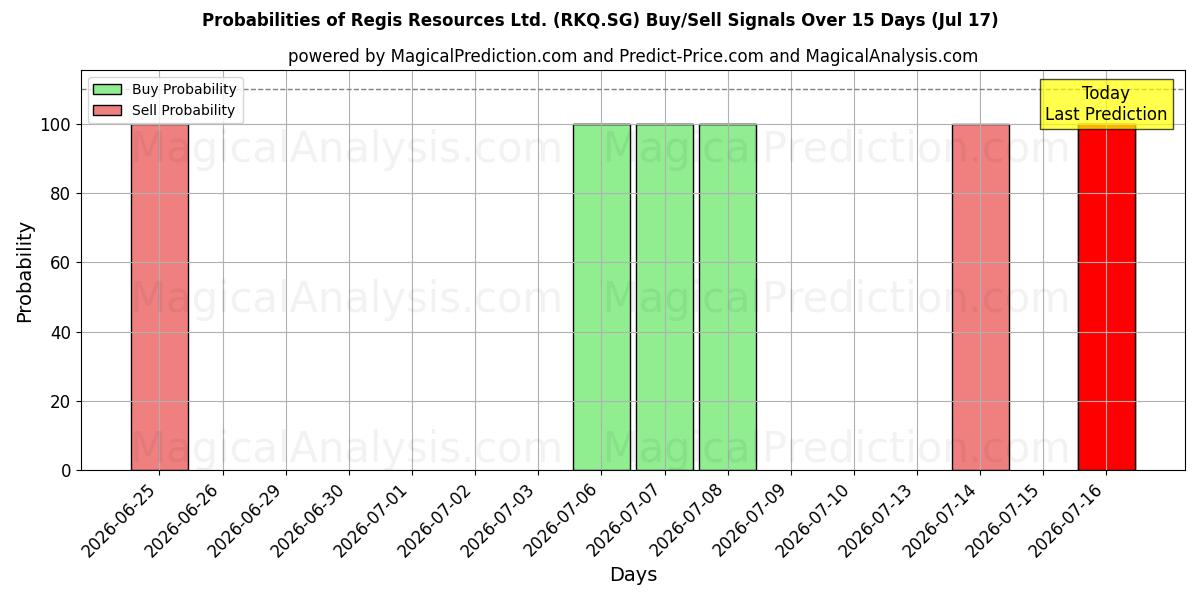Probabilities of Regis Resources Ltd. (RKQ.SG) Buy/Sell Signals Using Several AI Models Over 5 Days (17 Jul) 